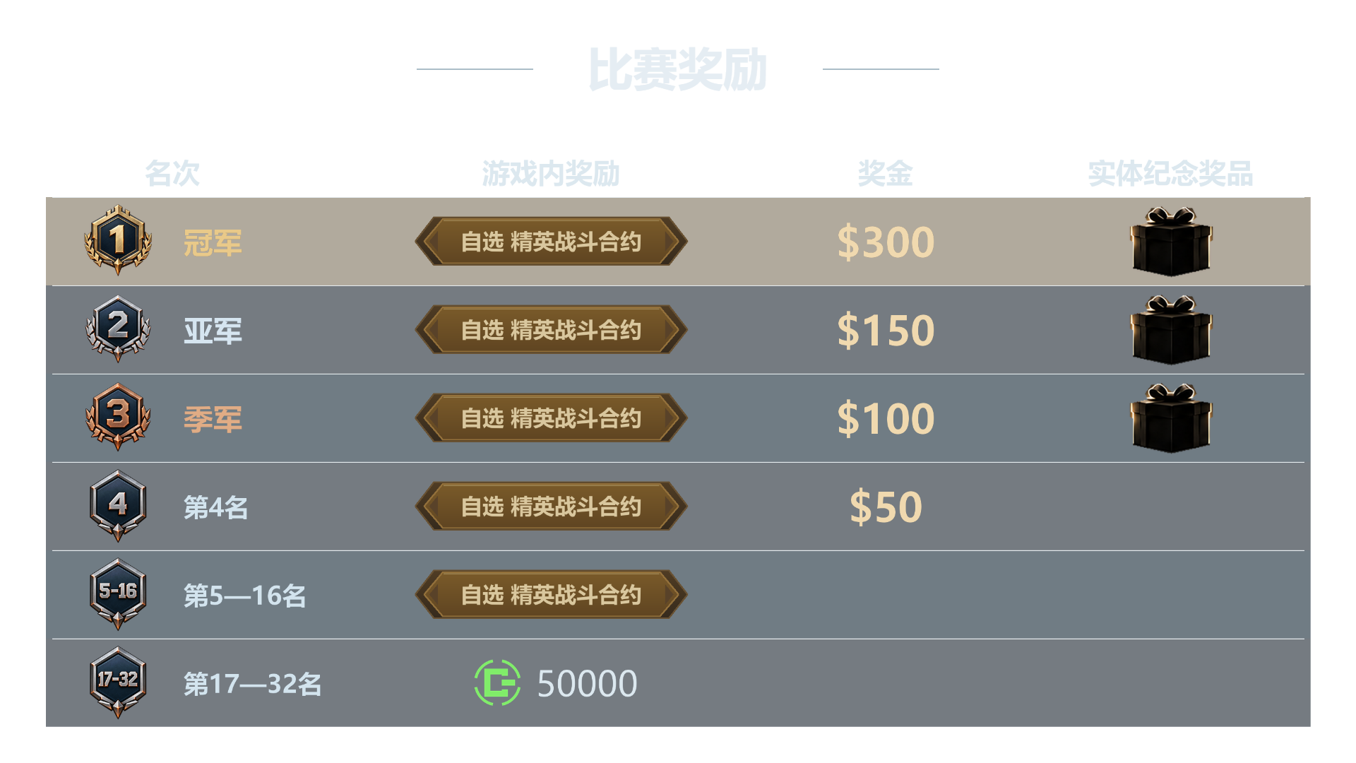 比赛奖励明细图，文字明细见各名次奖励表。
